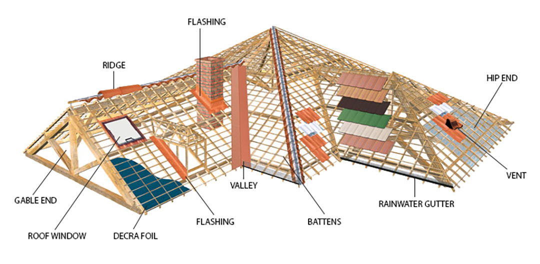 Decra Structure Framing and Part Tile Installation Guide Archify Malaysia