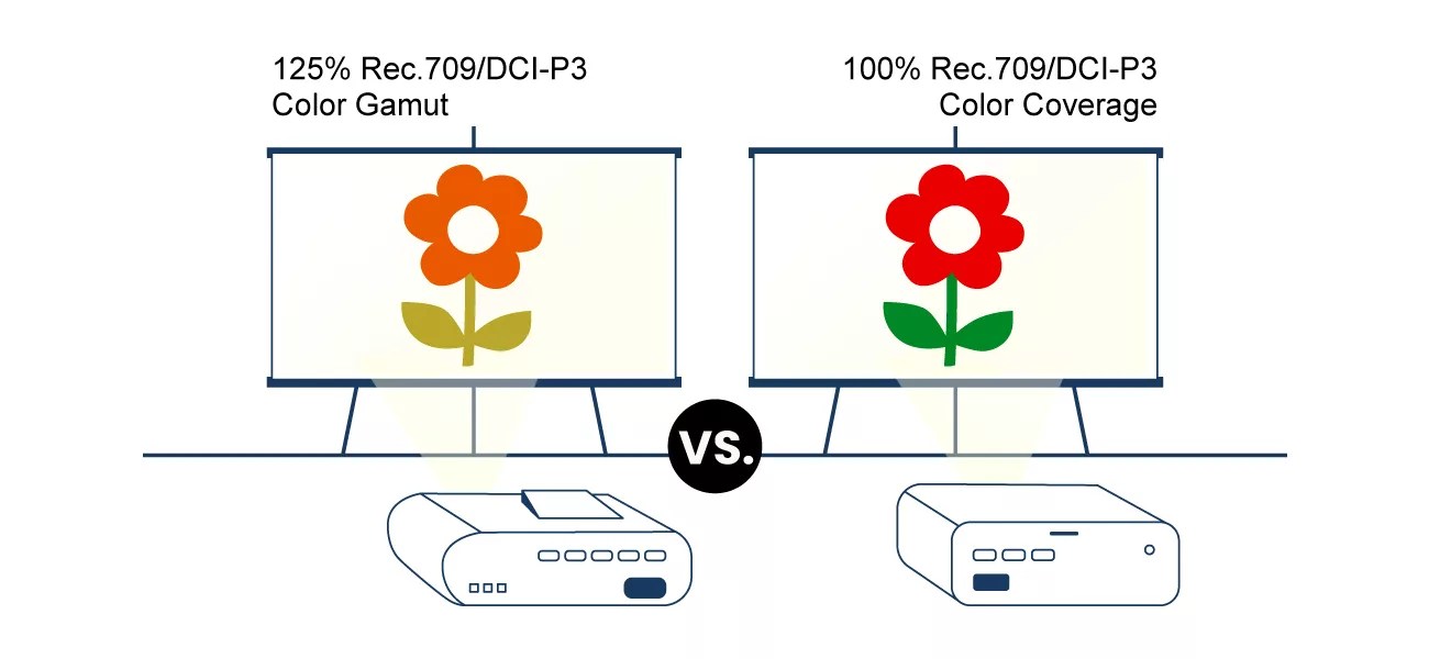 What Does a >100 Rec.709/DCIP3 Color Gamut Mean? BenQ US