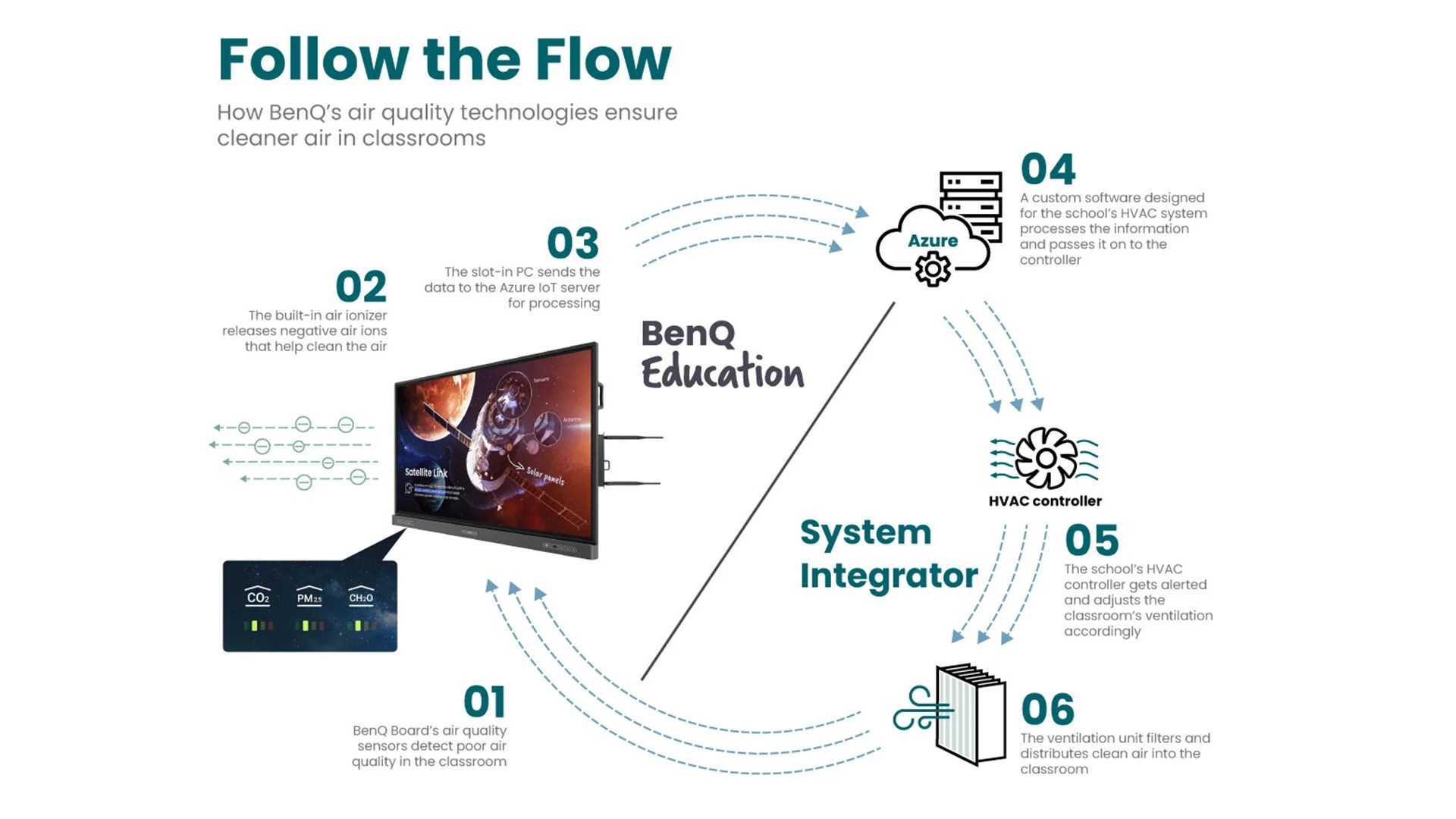 How BenQ Boards Work with Smart HVAC Systems BenQ Education US
