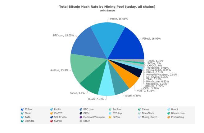 Penjelasan Mengenai Mining Pool | Binance Academy