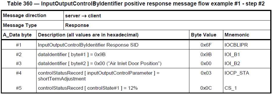 ISO142292013 之 通过标志输入输出控制InputOutputControlByIdentifier (0x2F)布布扣