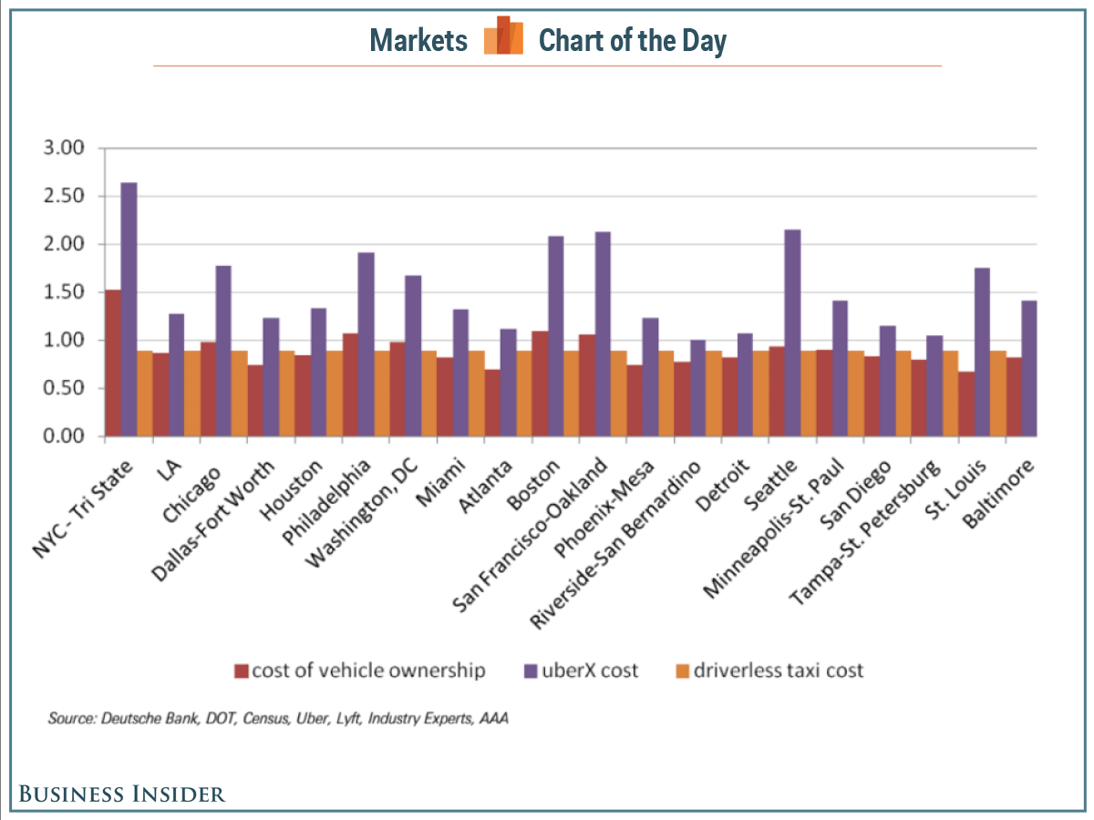 Uber Lyft cost versus car by metro area Business Insider
