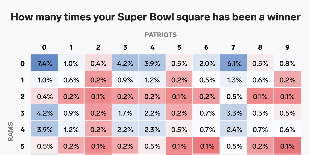 SUPER BOWL SQUARES What are the best numbers to have? Business Insider