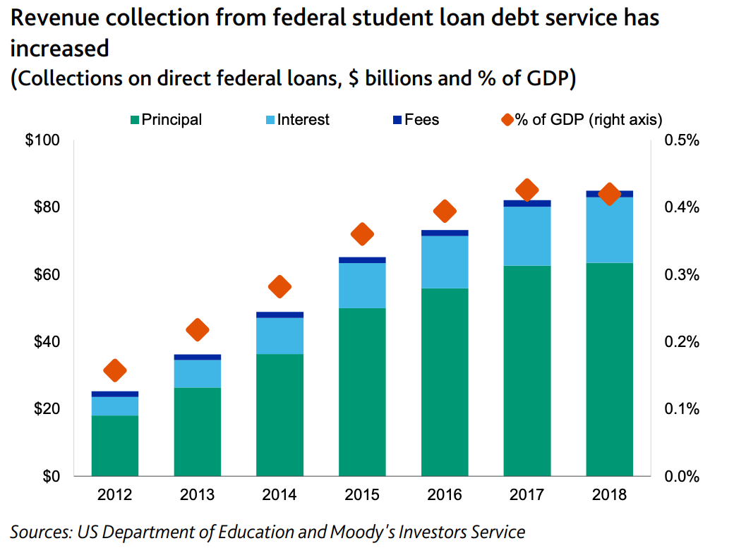Erasing student loan debt may create several troubling issues Moody's
