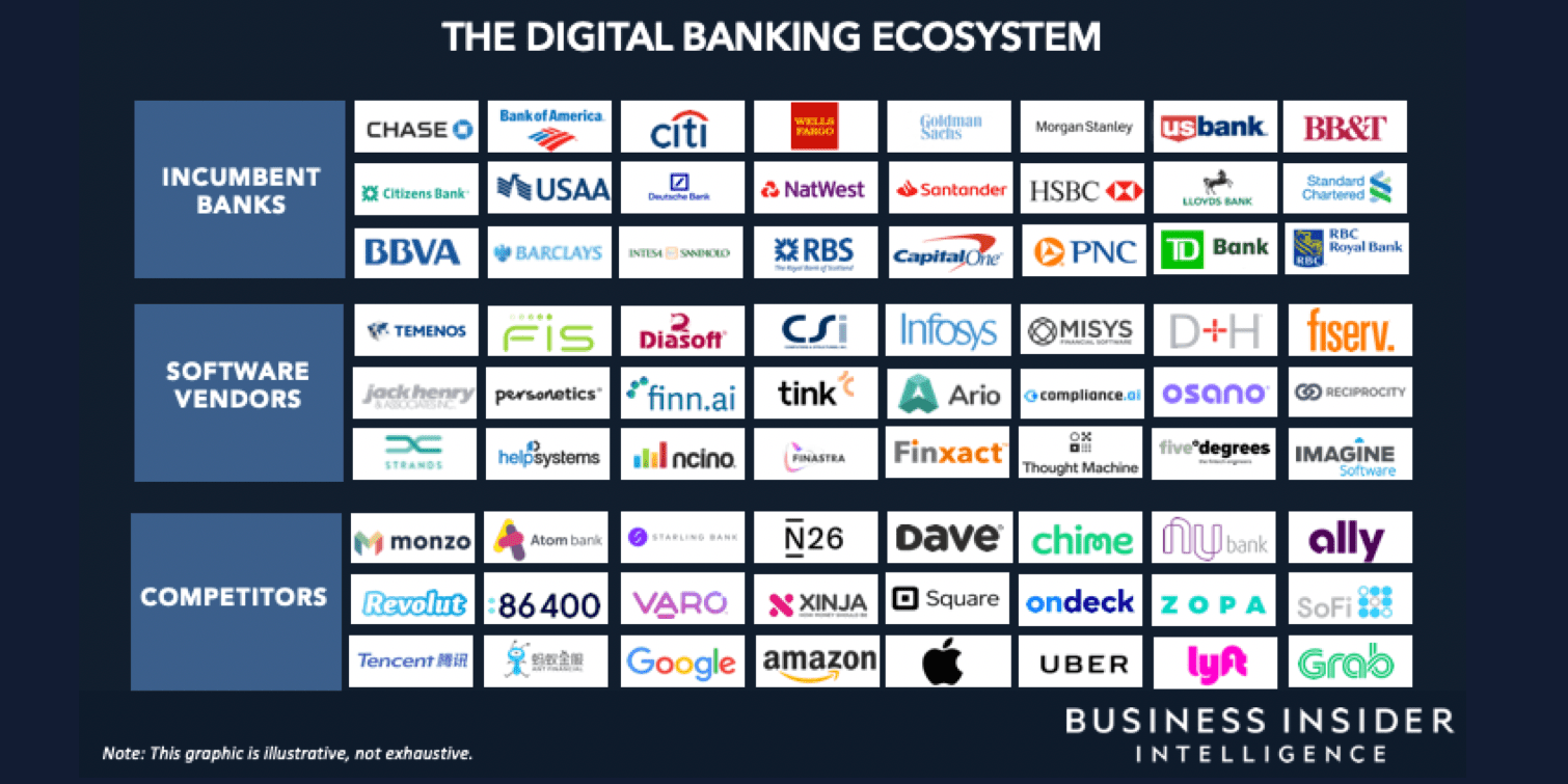 The Digital Banking Ecosystem from Business Insider Business Insider