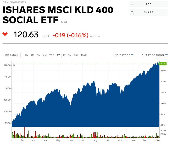 20 ESG exchangetraded funds that beat US stock market over past year