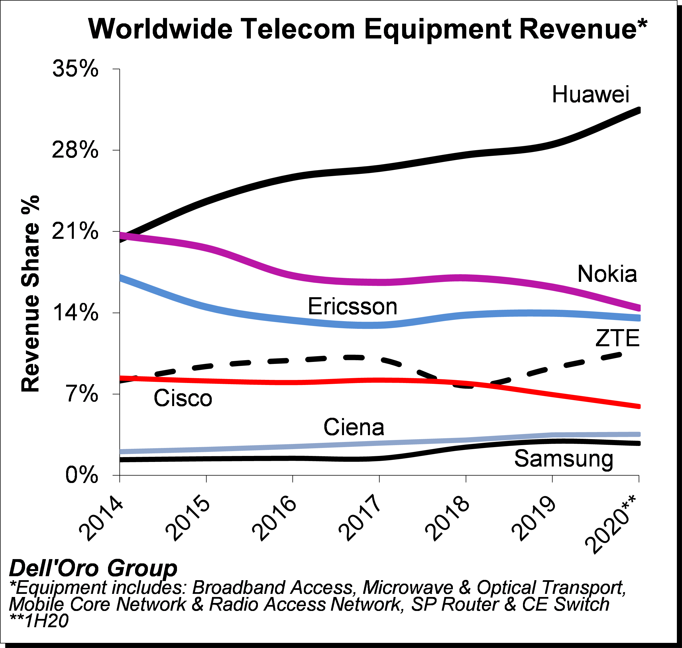 Dell'Oro报告：华为持续领先2020年上半年全球电信设备市场 独家 — C114通信网