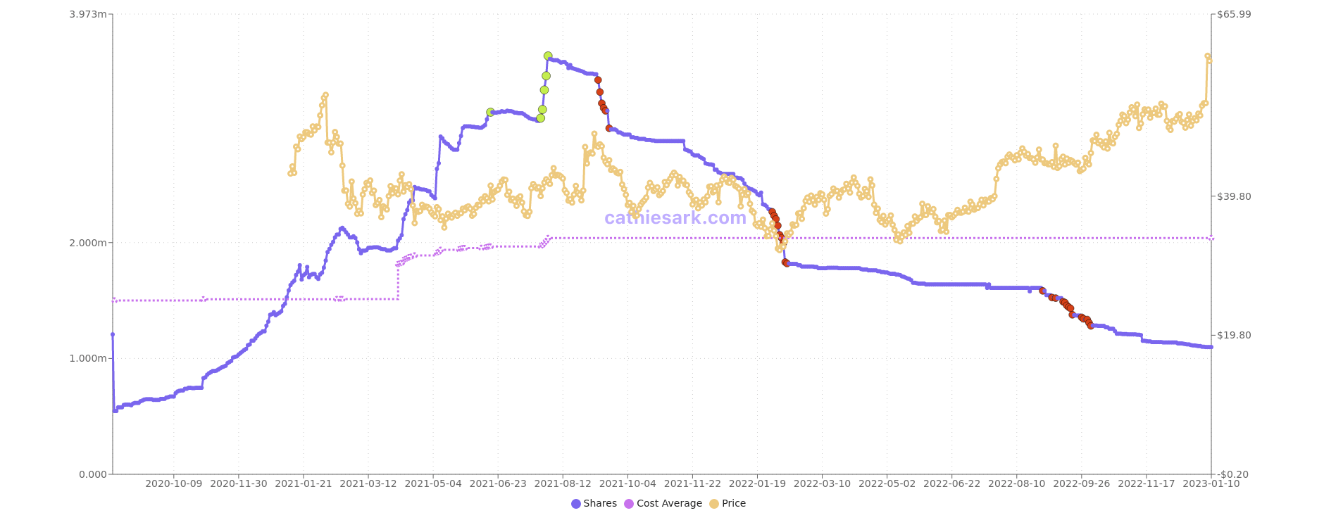 ARKQ Holdings of Iridium Communications (IRDM) Updated Daily