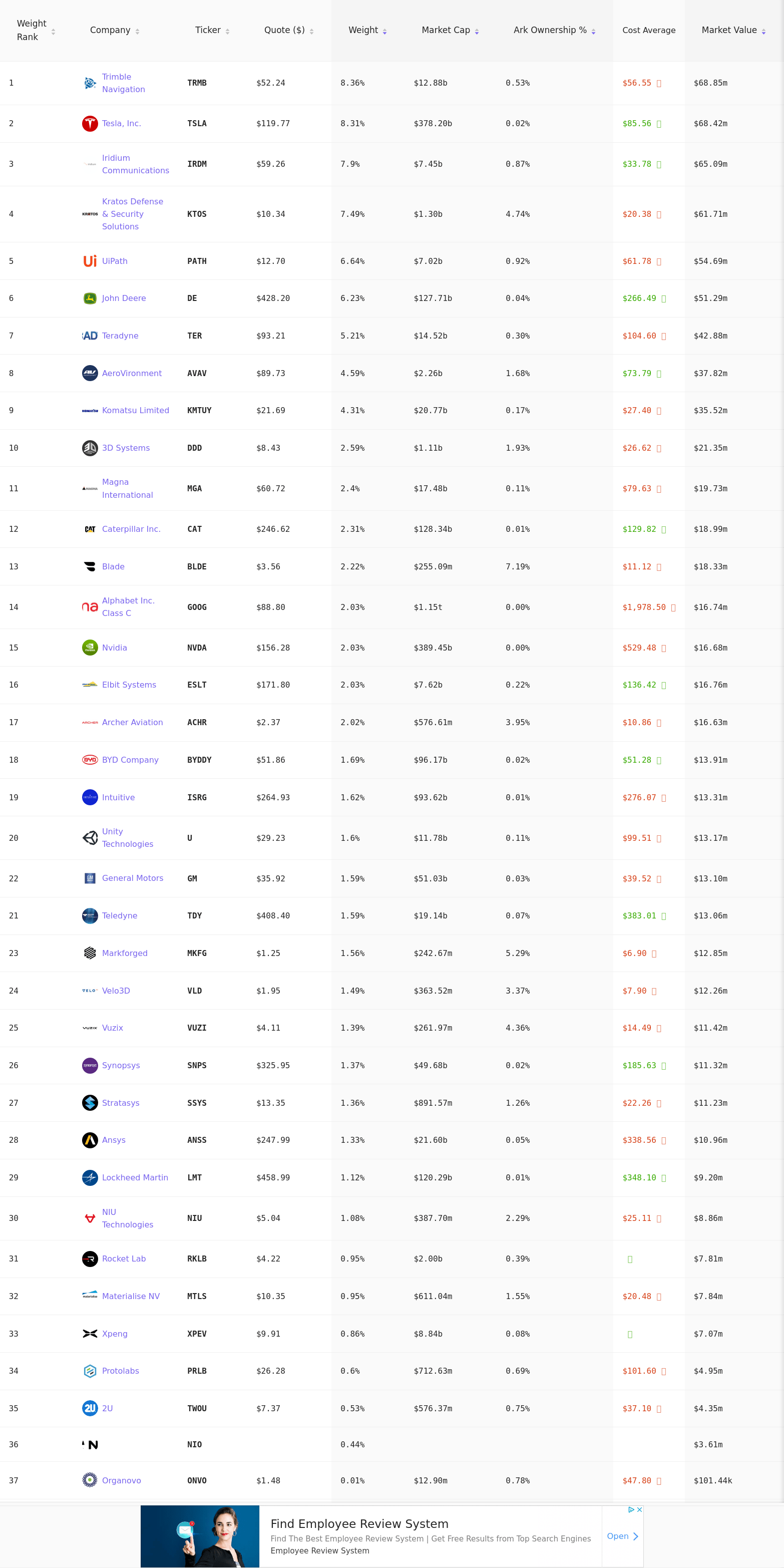 All 37 ARKQ ETF Holdings