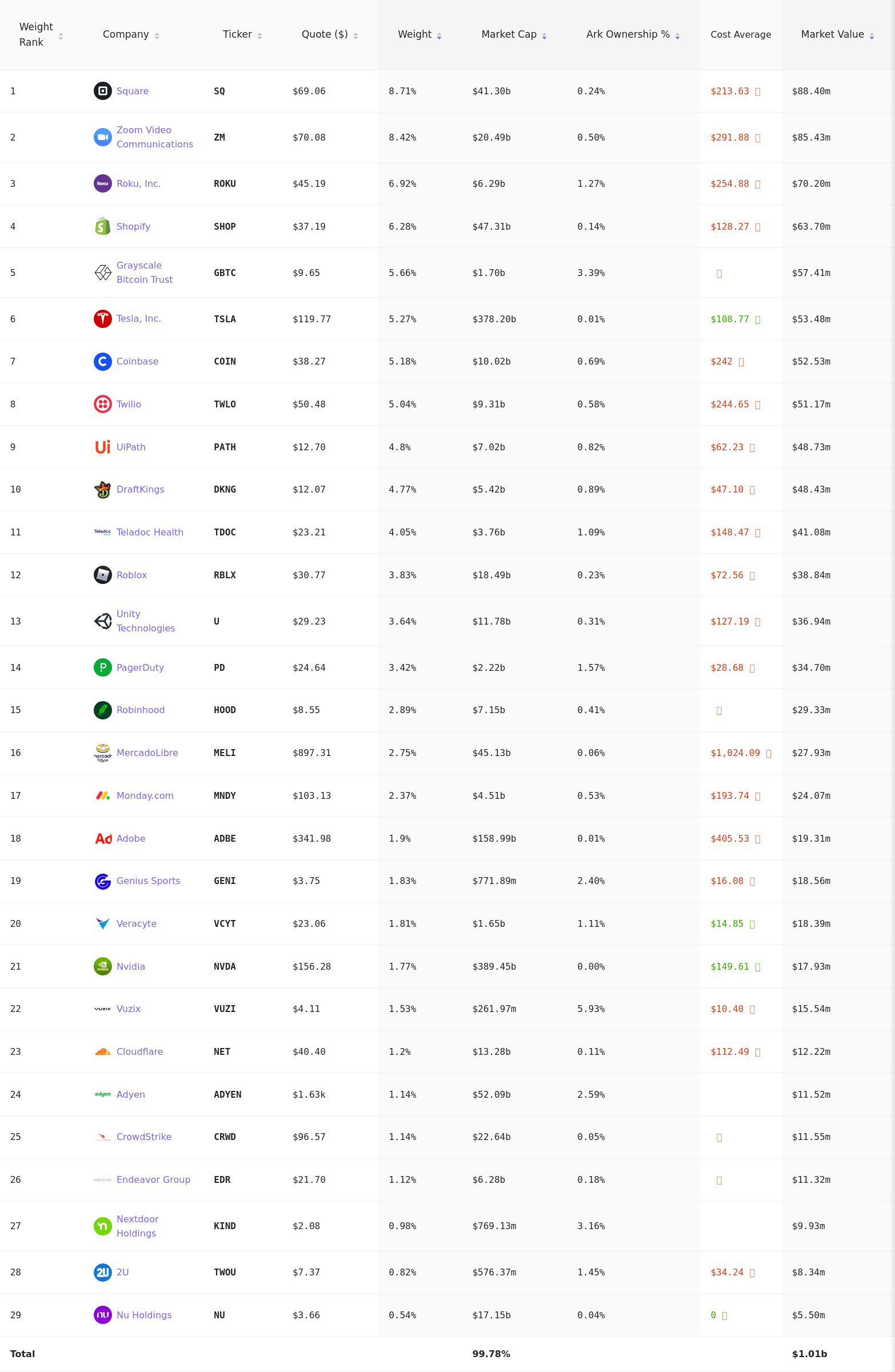 All 43 ARKW ETF Holdings