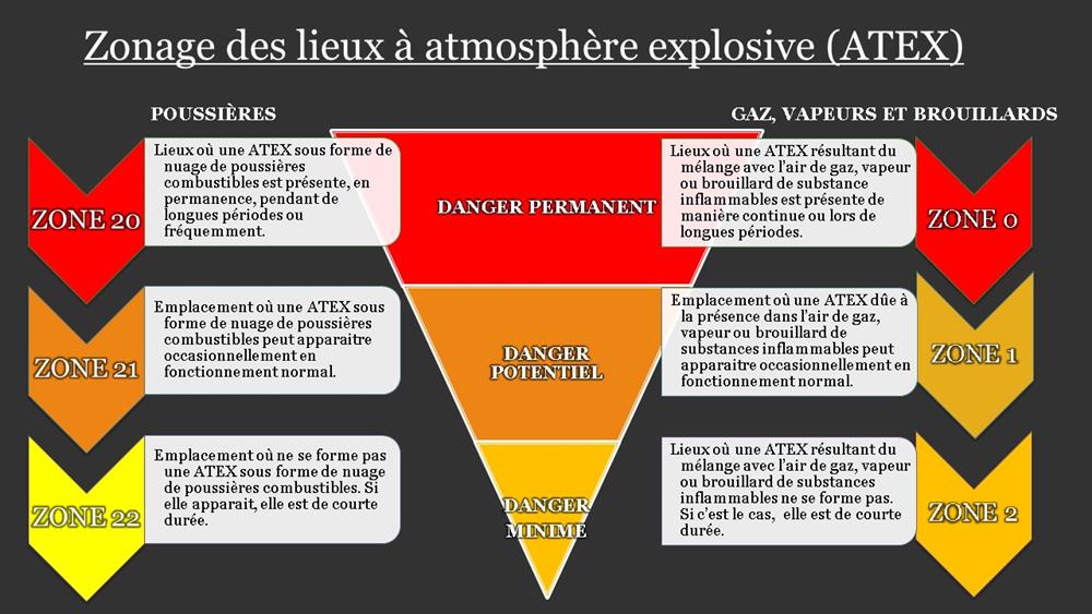 Zonage ATEX, définition du risque d'atmosphère explosive