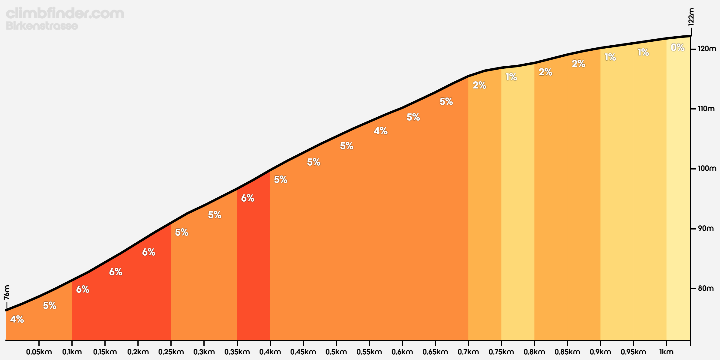 Birkenstrasse Profil de l'ascension
