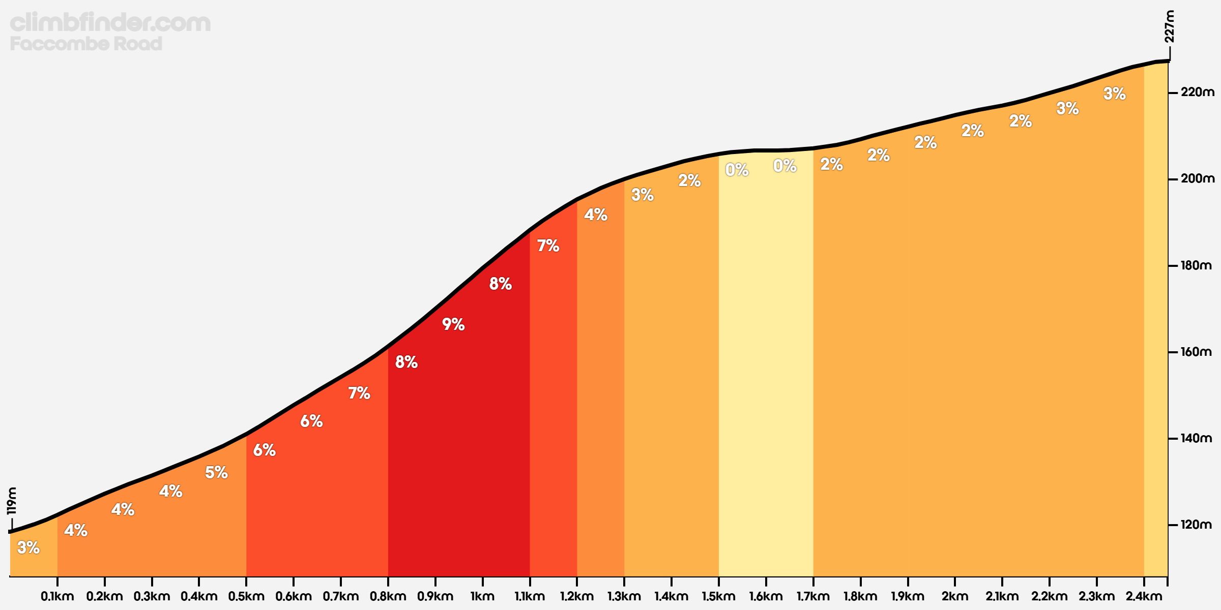 Road Profil de l'ascension