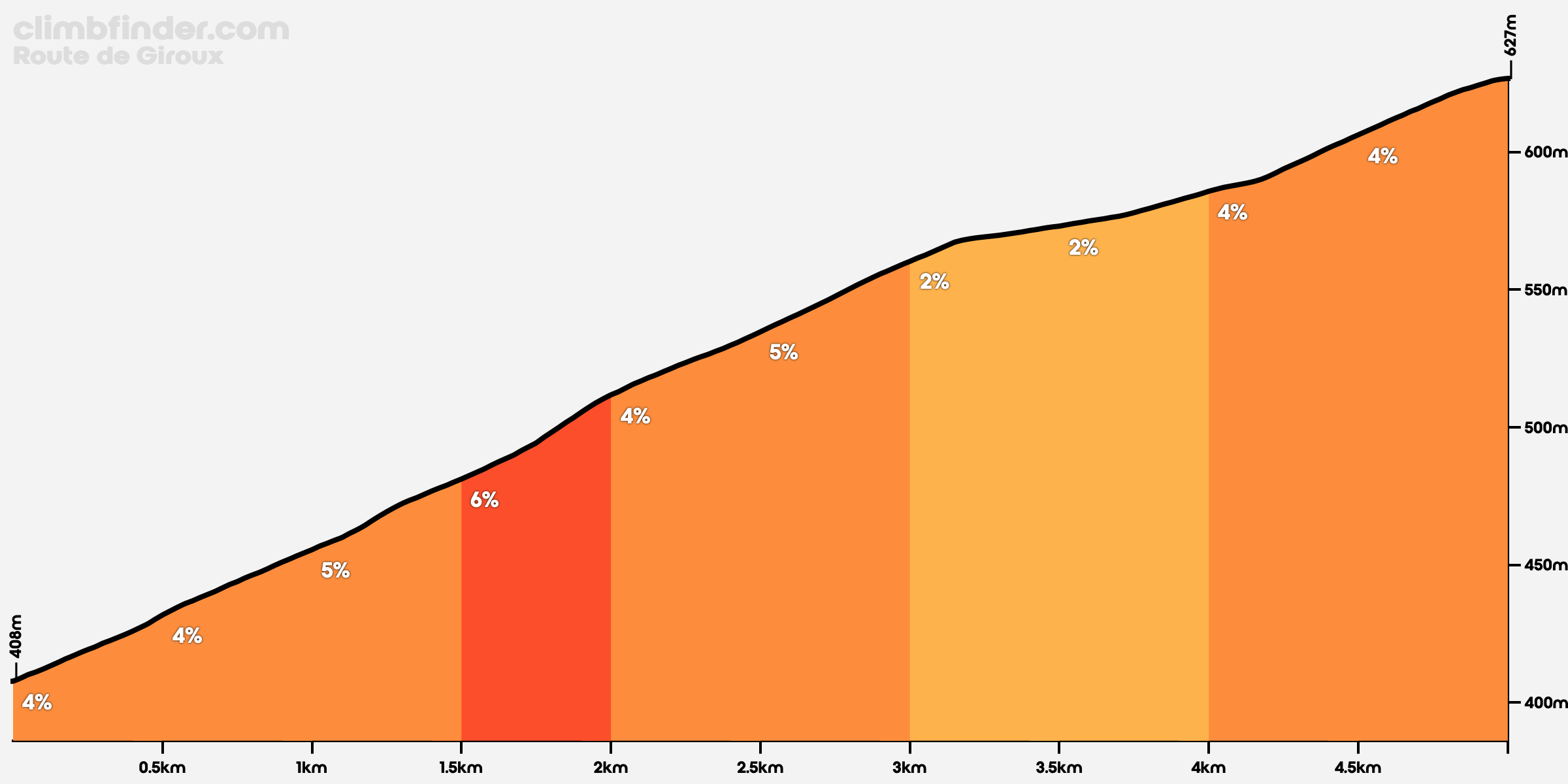 Route de Giroux Profil de l'ascension