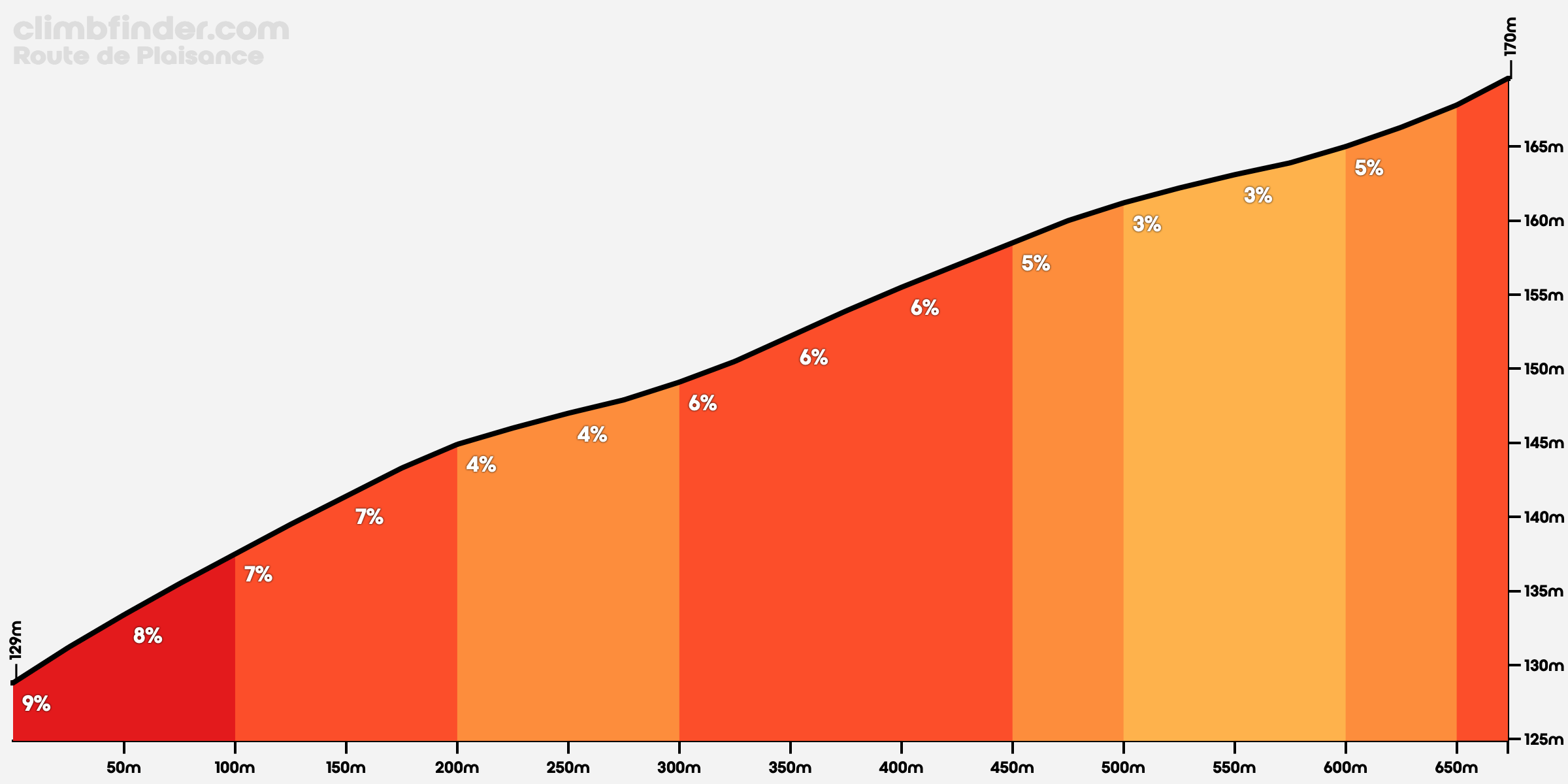 Route de Plaisance Profile of the ascent