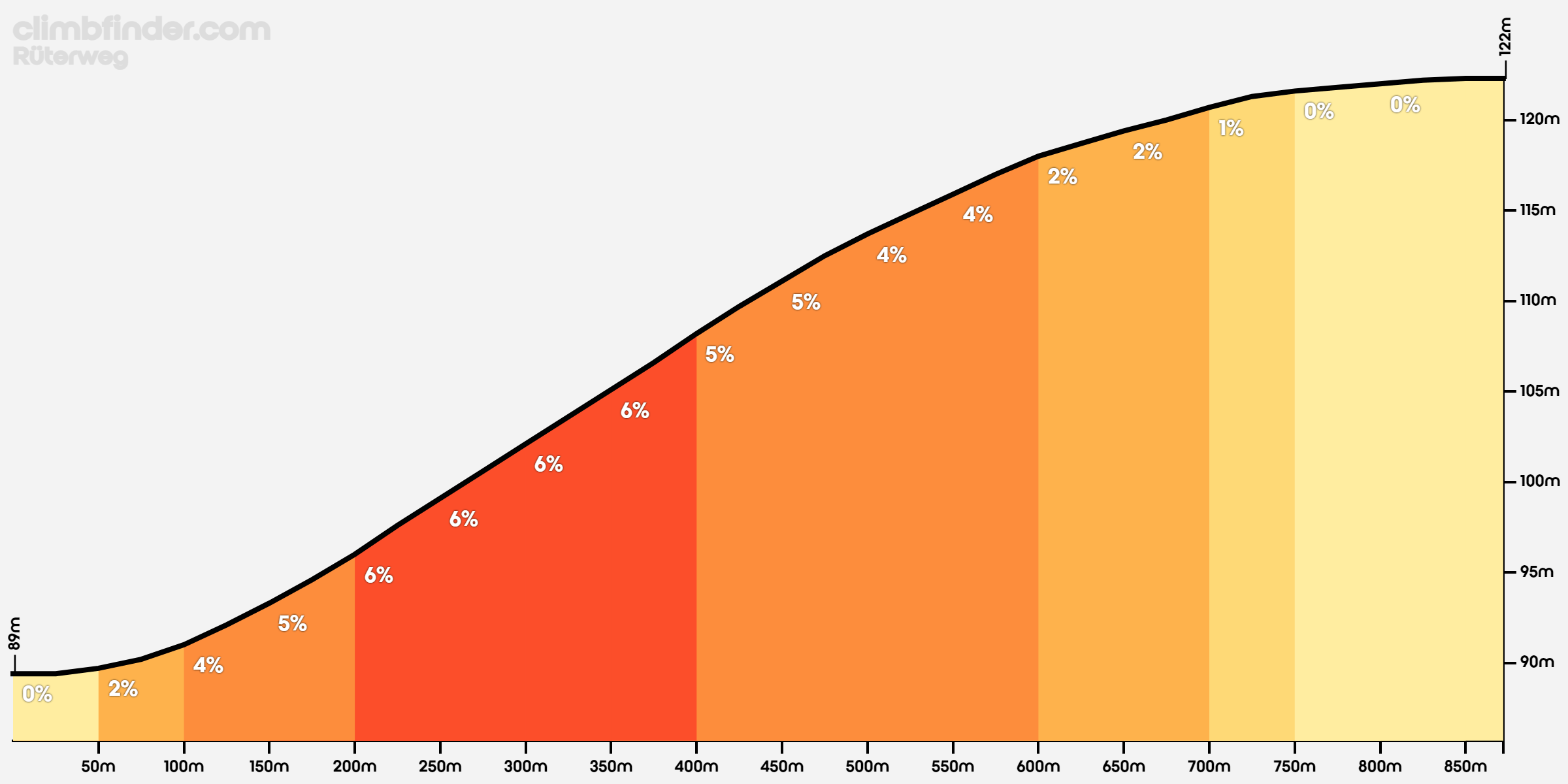 Rüterweg Profil de l'ascension
