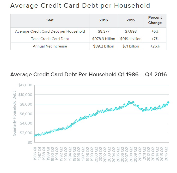 How much the average US family has in credit card debt