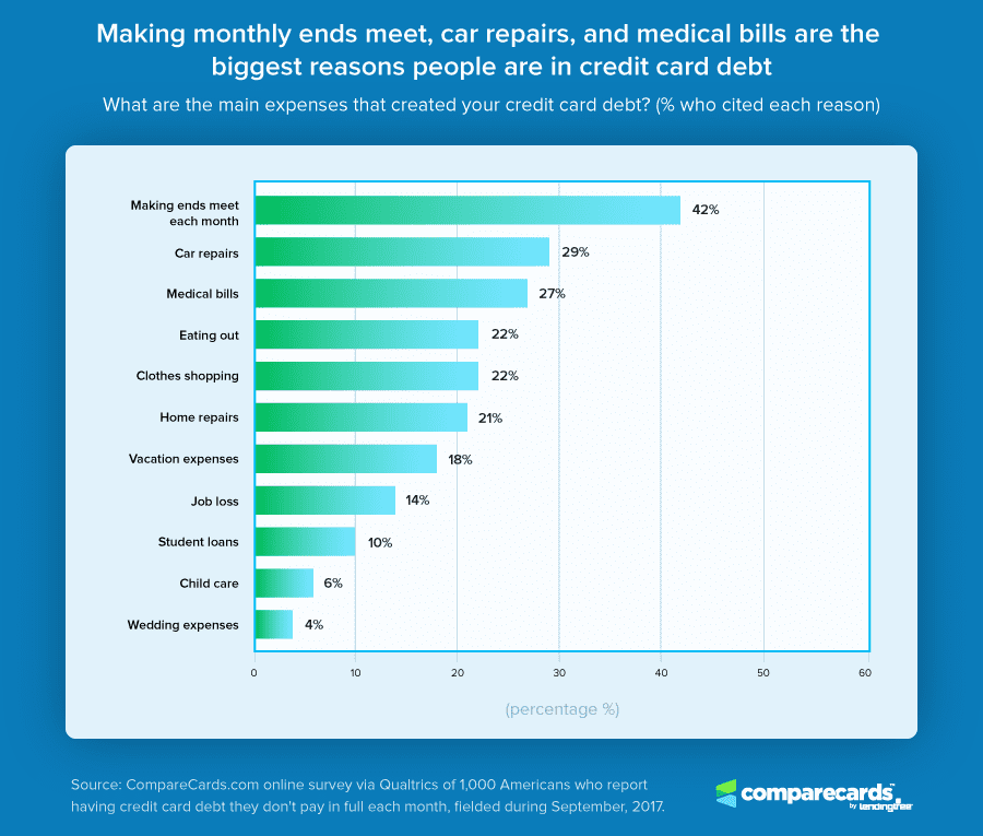 Reckless spending isn’t the reason Americans have credit card debt