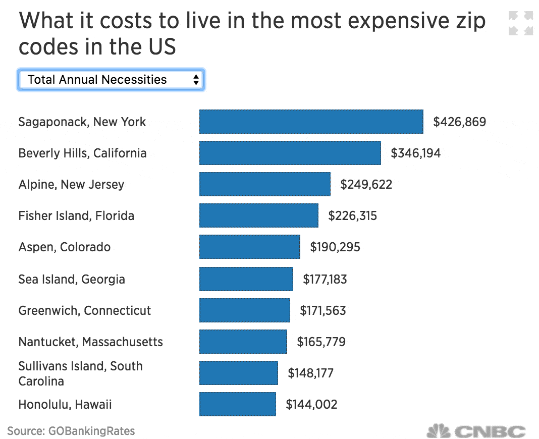 Here's the salary you need to live in the country's priciest towns