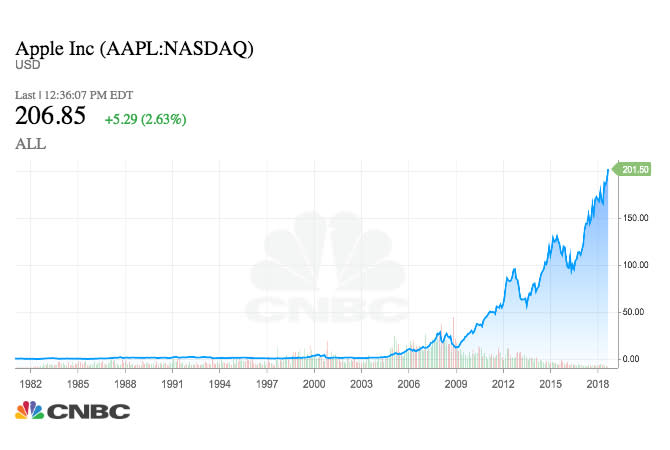 If you invested 1,000 in Apple 10 years ago you’d have