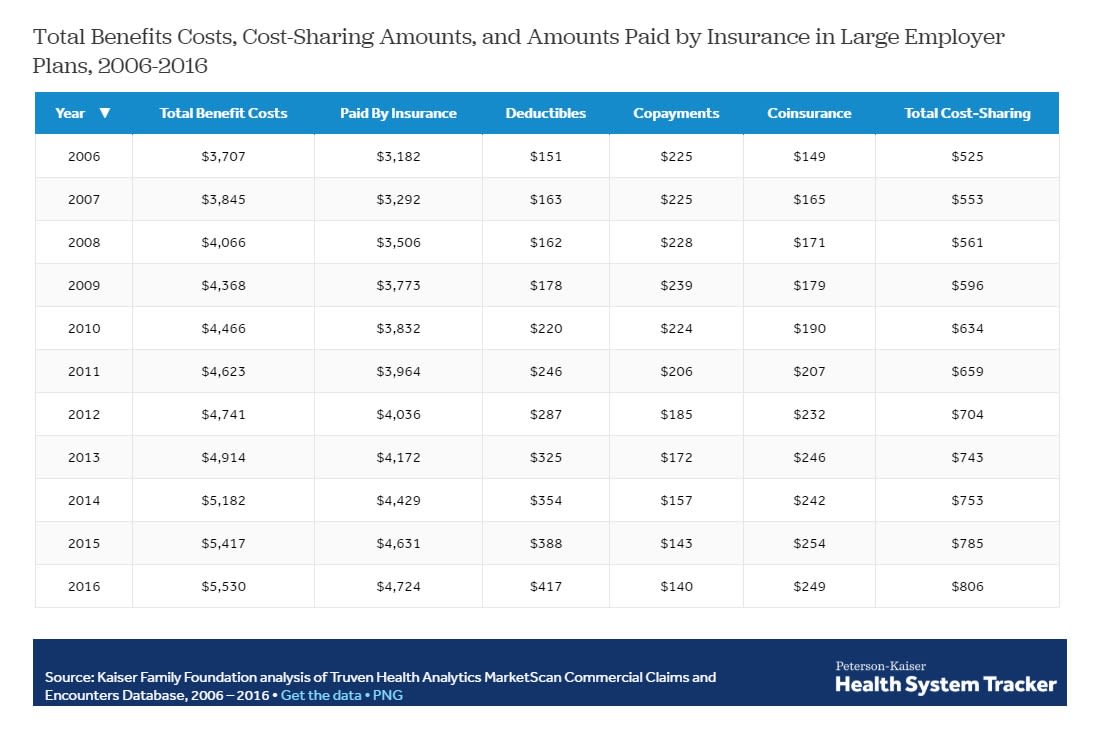 Why your healthcare costs are so high — even if you’re insured