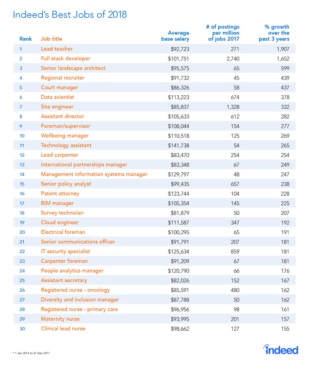 Best jobs, careers Australia Teaching, tech, construction, healthcare