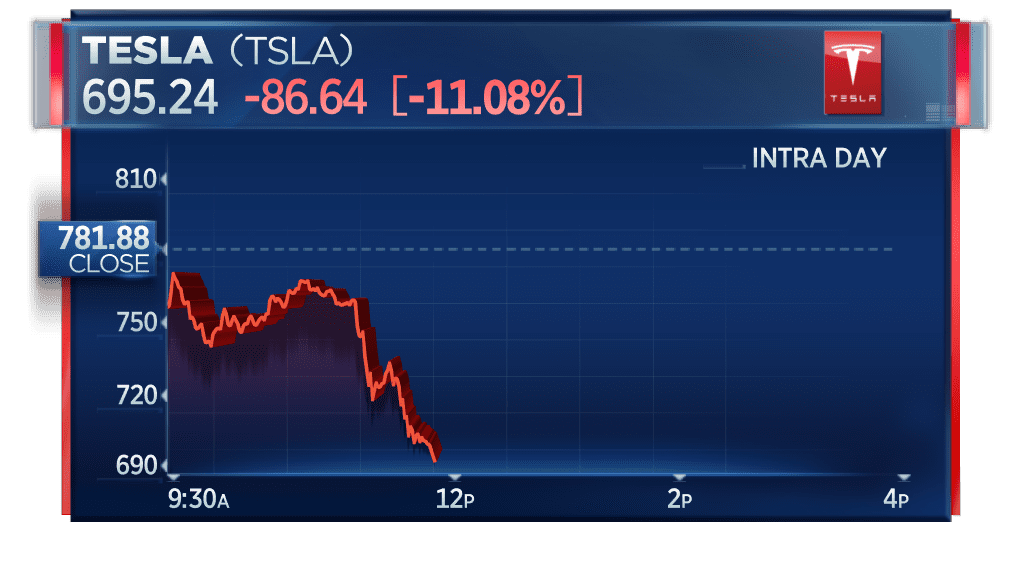 √ Tesla Stock Price Today Per Share Popular Century