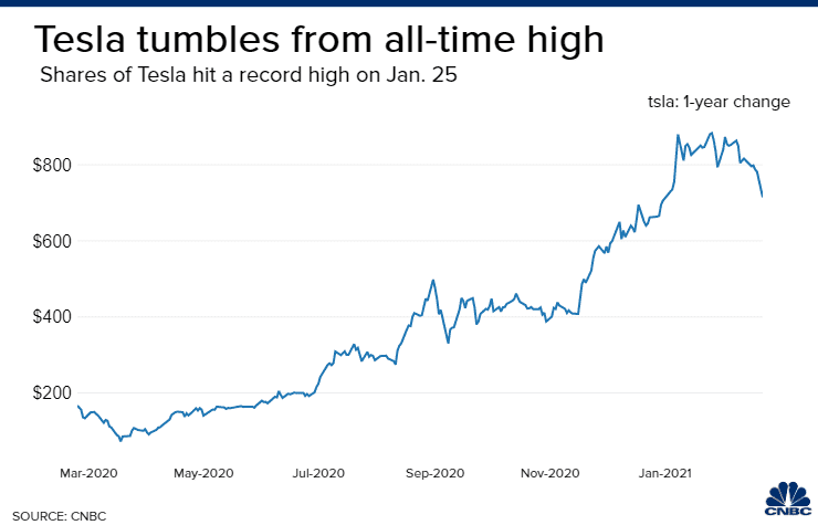 Why Is Tesla Stock Dropping Tesla Stock Is Falling After