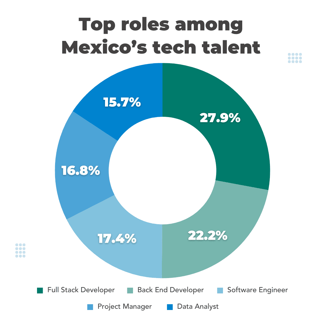 Mexico IT Salaries 2023 The Top Tech Report CodersLink