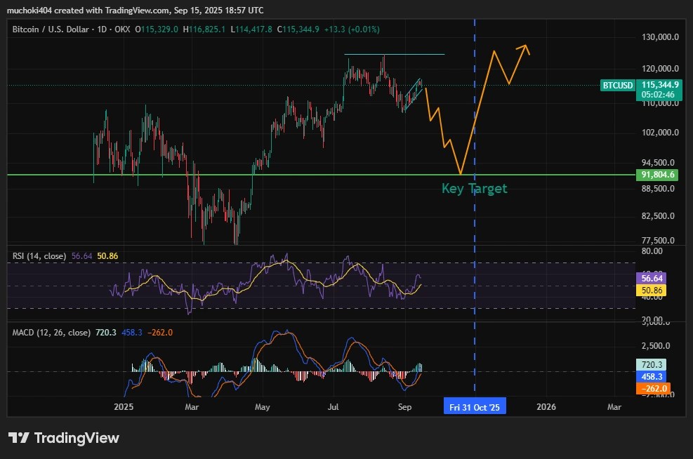 BTC Price analysis