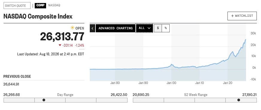 Le Nasdaq Composite à un niveau record