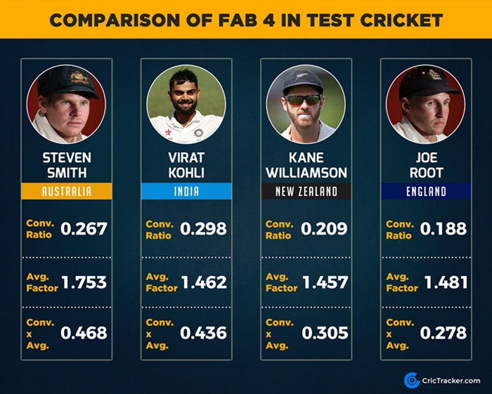 Statistical Analysis Smith, Kohli, Williamson, Root and