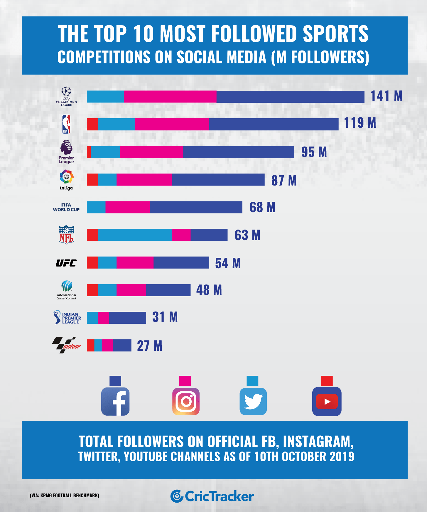 IPL ninth mostfollowed sports competition in the world on Social Media