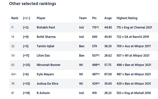 Ravi Ashwin and Rohit Sharma level up in ICC Test Player rankings after