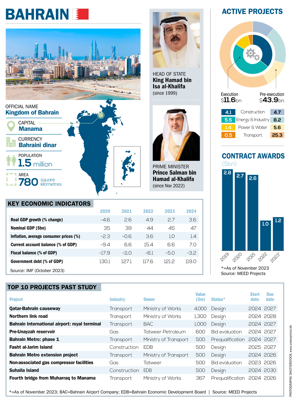 MEED Bahrain industrial strategy aligns with GCC goals