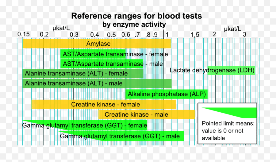 Reference Ranges For Blood Tests Enzyme Blood Test Emoji,Blood Type