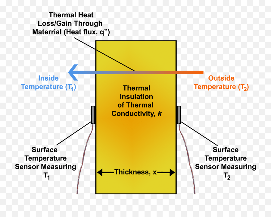 Heat Flux From Temperature Differential Across Thermal Thermal