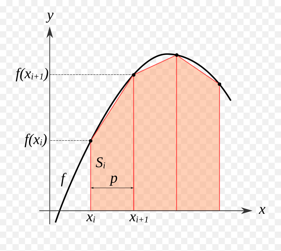 Trapezoidal Rule Intégrale Méthode Des Trapèzes Emoji,Rectangle With
