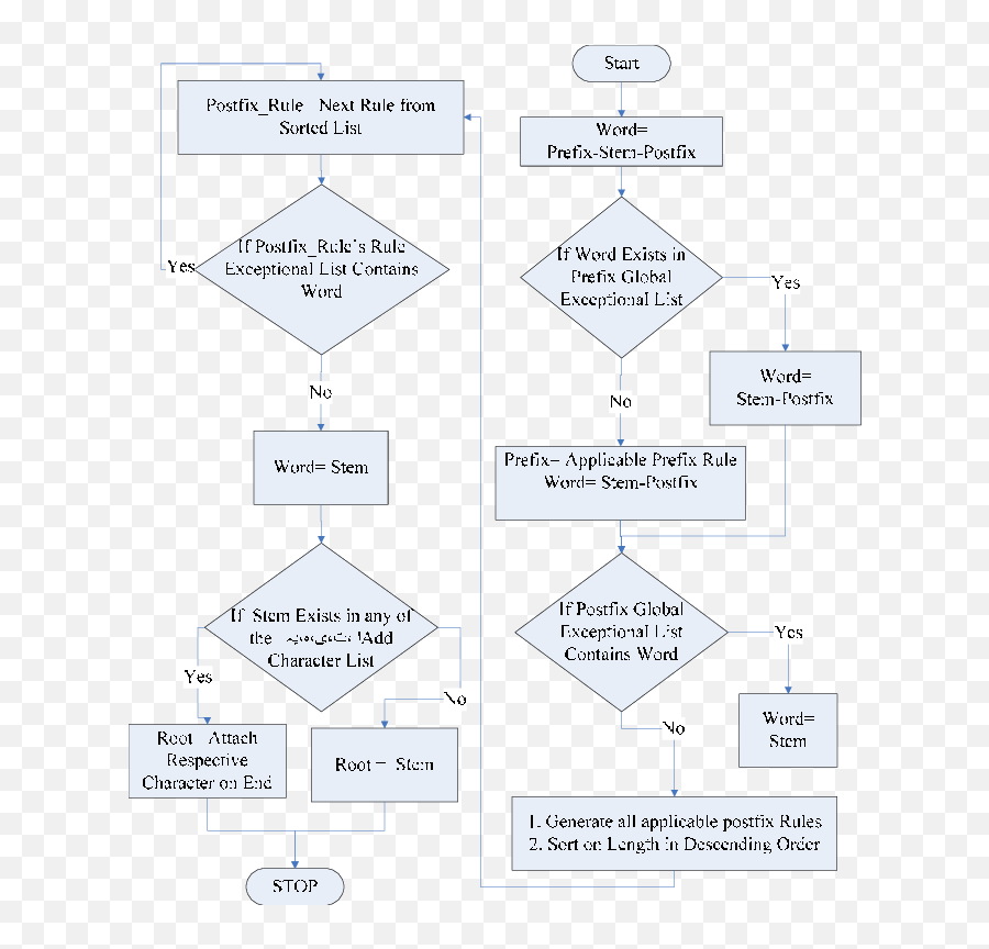 Flow Chart For The Stemming Process Infix To Prefix Flowchart Emoji