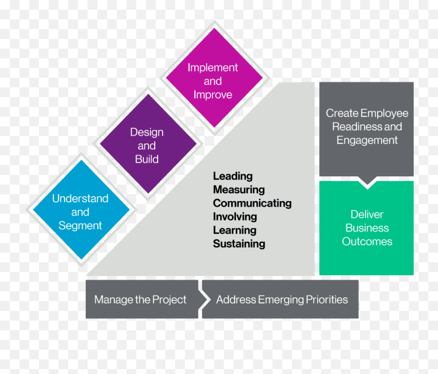 Change Management Willis Towers Watson Vertical Emoji,Nice Workforce
