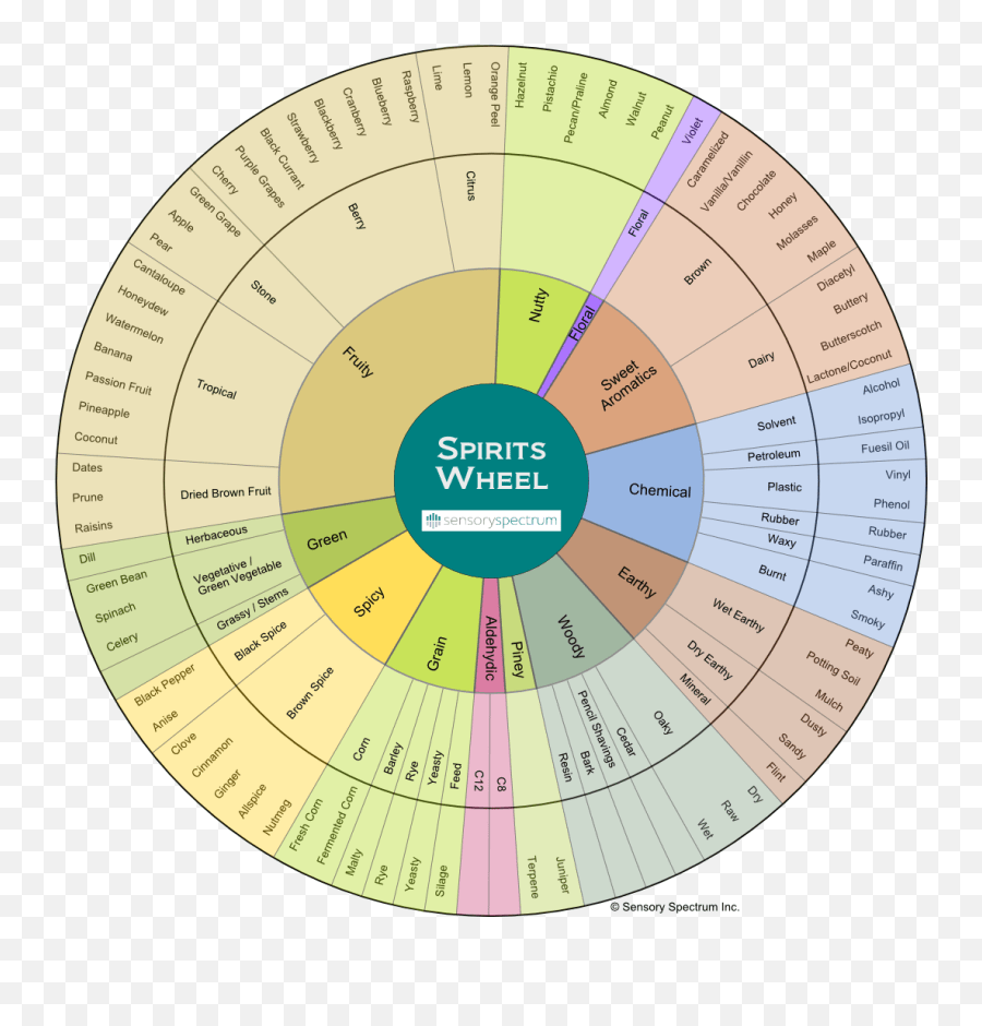 Descriptive Analysis Spirits Flavor Wheel Sensory Spectrum Dot Emoji
