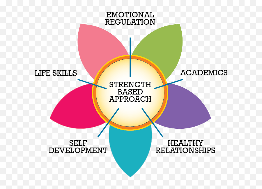 5 Therapeutic Focus Areas Mental Health Strength Based Approach Emoji