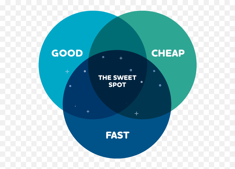 Document Process Good Fast Cheap - Select Technology Ltd Emoji