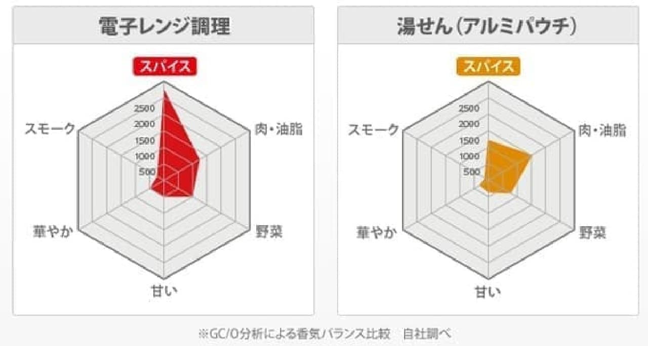 Eat and compare retort curry! "Bon Curry Great Spicy" with Habanero