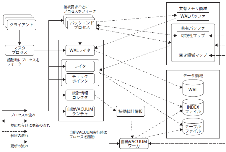 第2章 PostgreSQLの内部構造―プロセスやメモリの流れ，特徴的な機能のしくみ：詳解 PostgreSQL