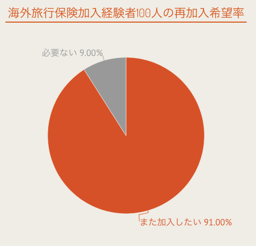 海外旅行保険は当日でも入れるの？一番安く入る方法はどれ？