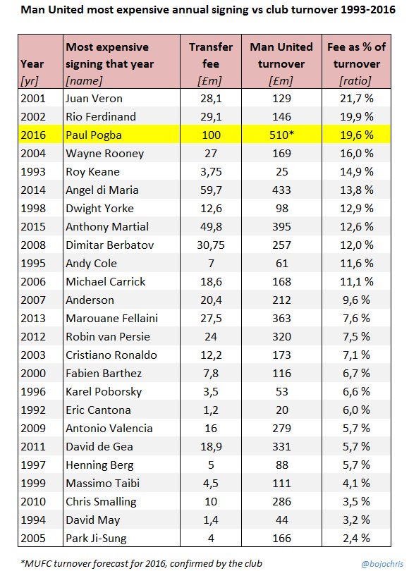World Record Transfer Fees Scopalabor