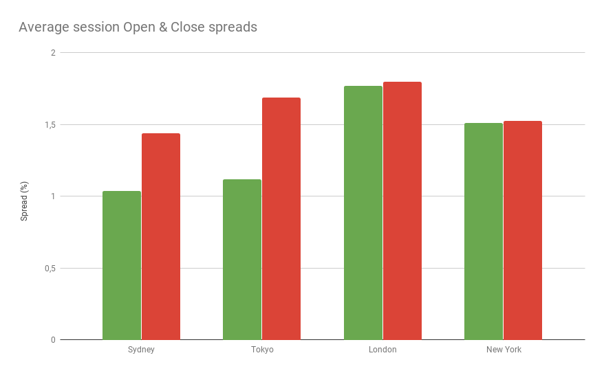 Impact of Days and Trading Sessions on Bitcoin Price Action Globalhalo