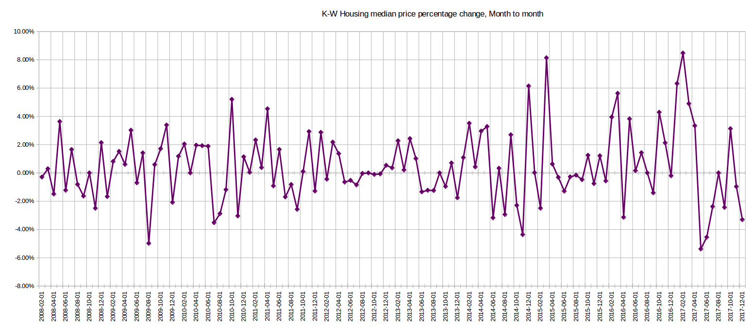The average home price in KW dropped again, 413,131, a roughly