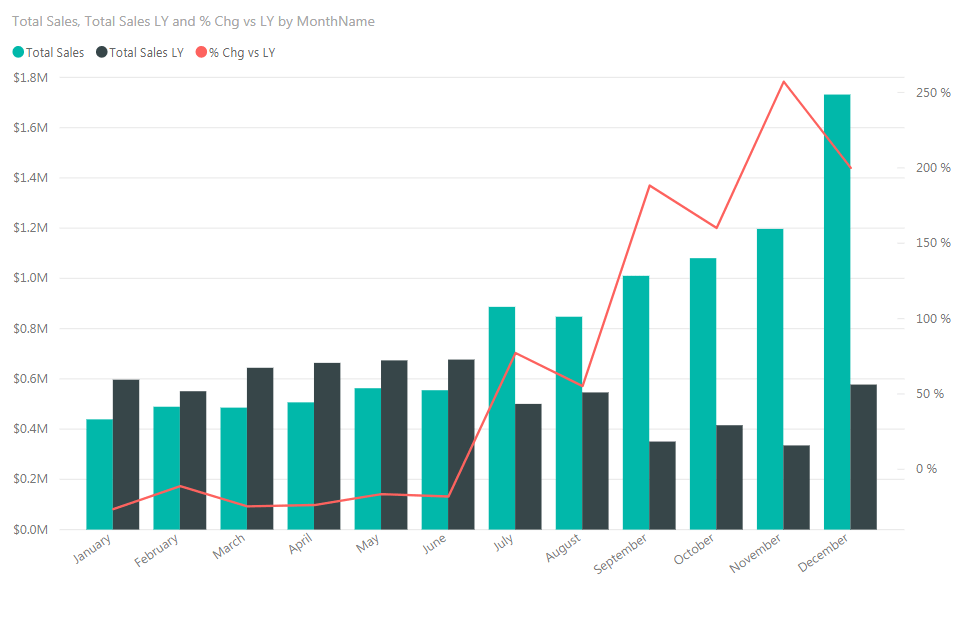 Is it possible to calculate sales last year using Microsoft